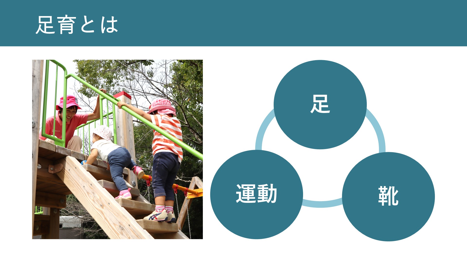 表彰式での発表スライド。すべり台の階段をよじのぼる幼児と成田の写真。足、靴、運動の3つのキーワードが輪でつながったイメージ。